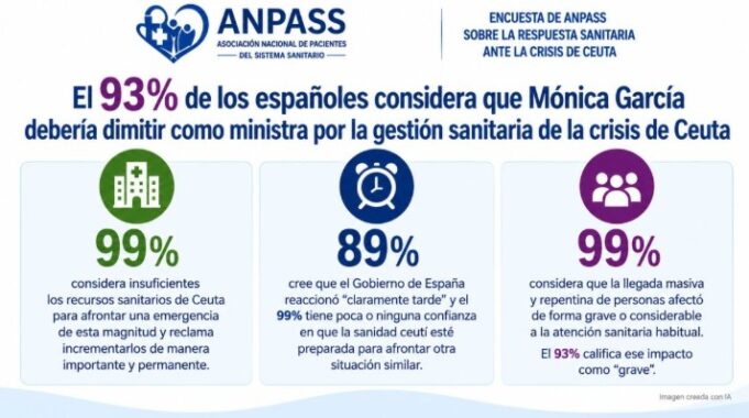 El 93% considera que Mónica García debe asumir responsabilidades políticas por la crisis sanitaria de Ceuta
