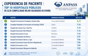 La Fundación Jiménez Díaz lidera la experiencia de paciente entre los hospitales públicos de España según Anpass